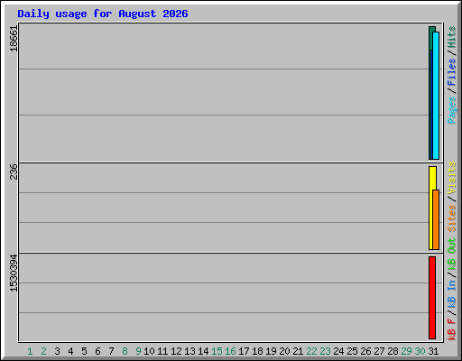 Daily usage for August 2026